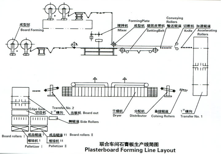 Plano de la línea de producción de placas de yeso